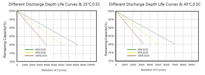 Volta 7.6kW Lithium Battery For Sale - Image 7